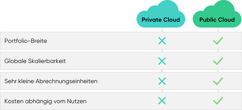 cloudahead Grafik Private vs Public Cloud