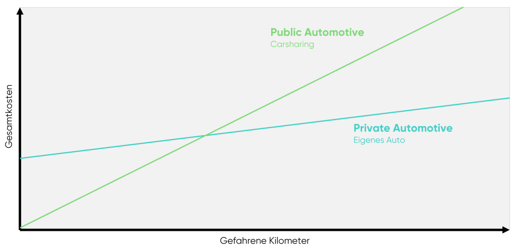 cloudahead Grafik Private vs. Public Automotive