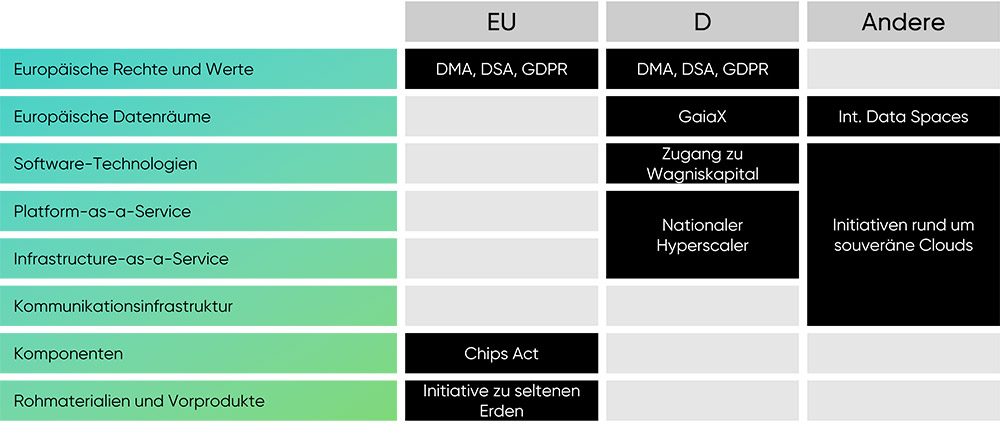 Deutschland und die EU arbeiten auf allen 8 Ebenen der digitalen Souveränität